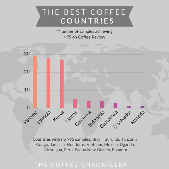 best coffee countries chart