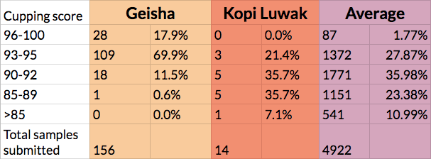 koffie statistieken grafiek luwak geisha