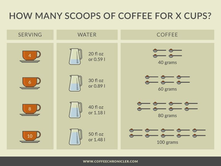Coffee scoops per cup infographc