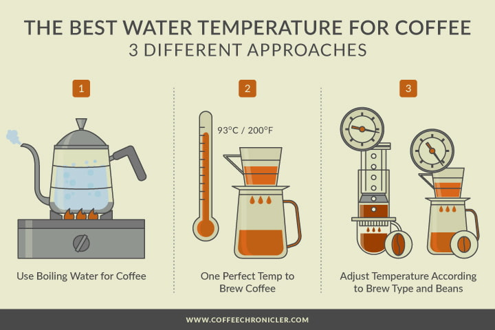 Whats The Ideal Water Temperature For Brewing Coffee?