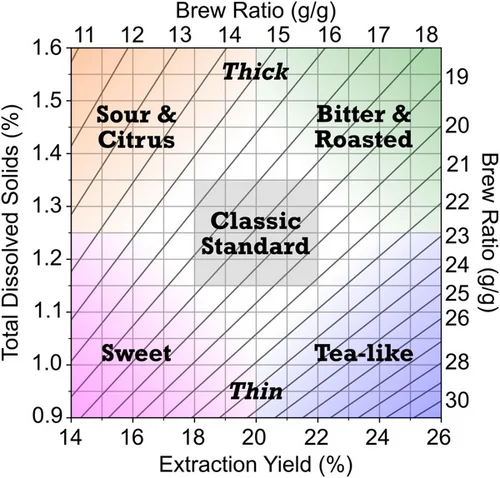 updated and new brew control chart