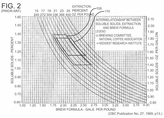brew control chart with two squares for optimum extraction